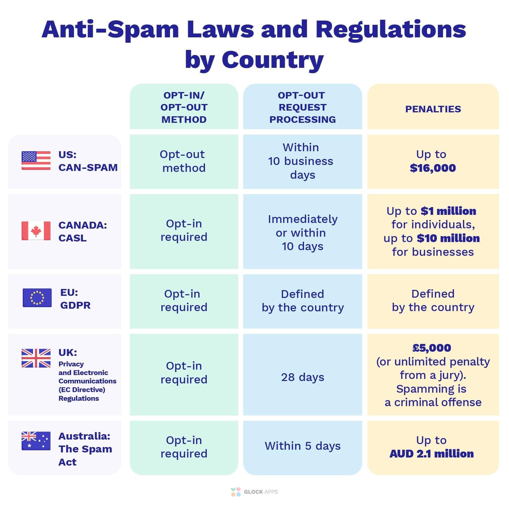 Comparison of anti-spam laws and regulations by country