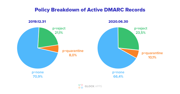 Policy breakdown of Active DMARC records in 2019 and 2020