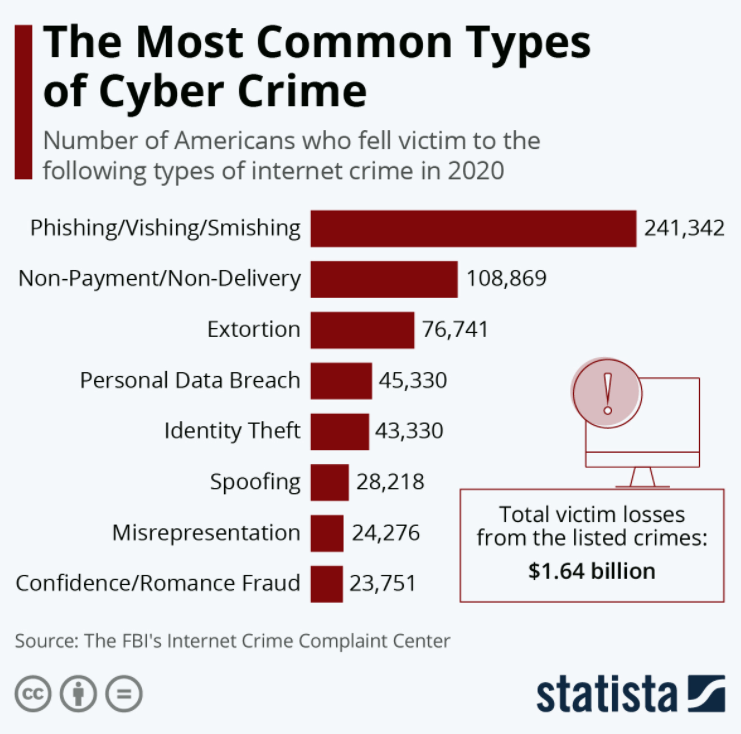 Common types of cybercrimes