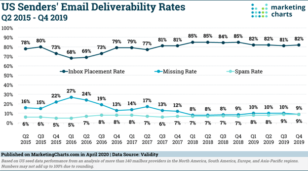 Improve Email Deliverability: Insights and Best Practices That Really Work