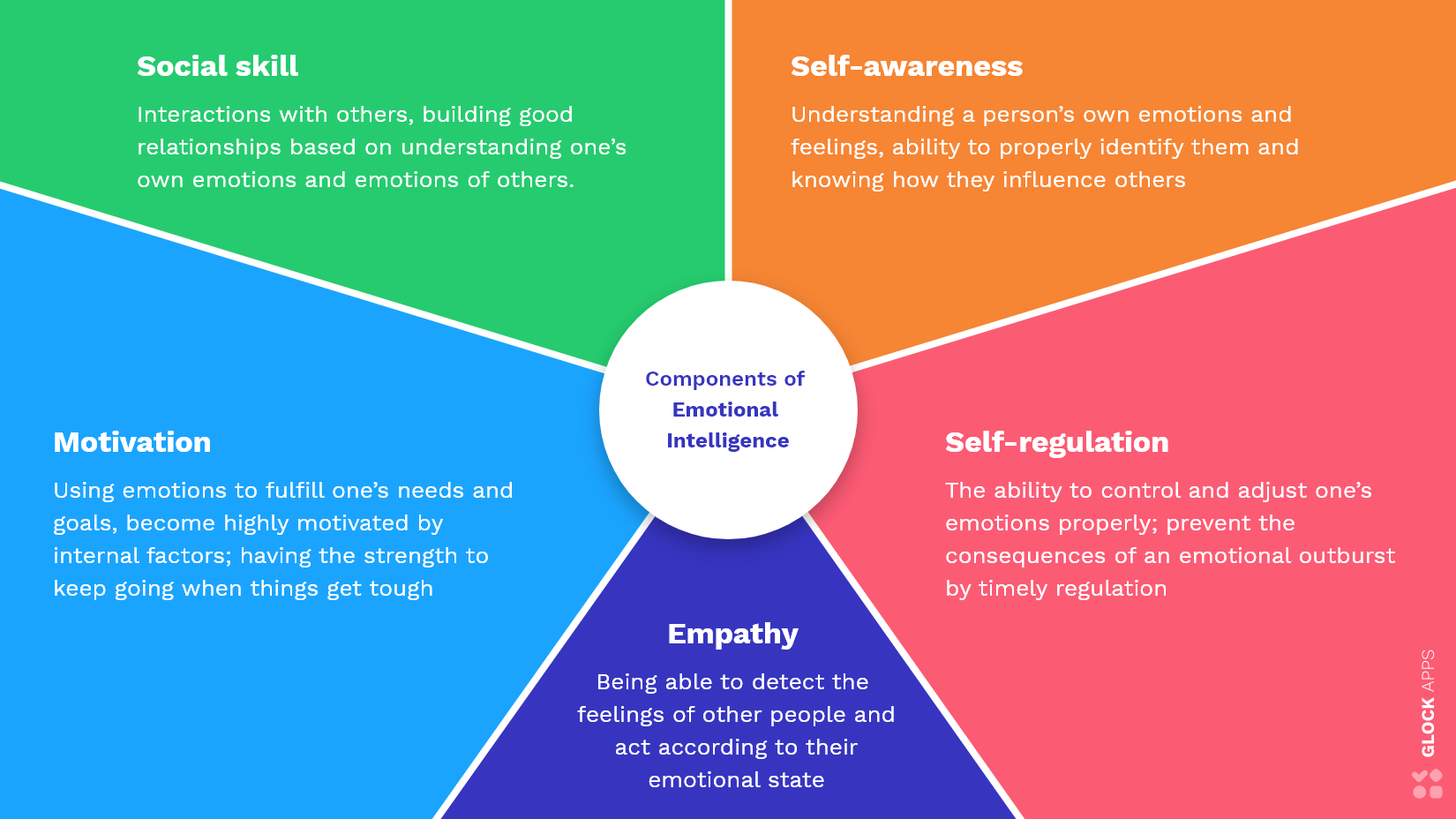 Five elements that compose the core of Emotional Intelligence