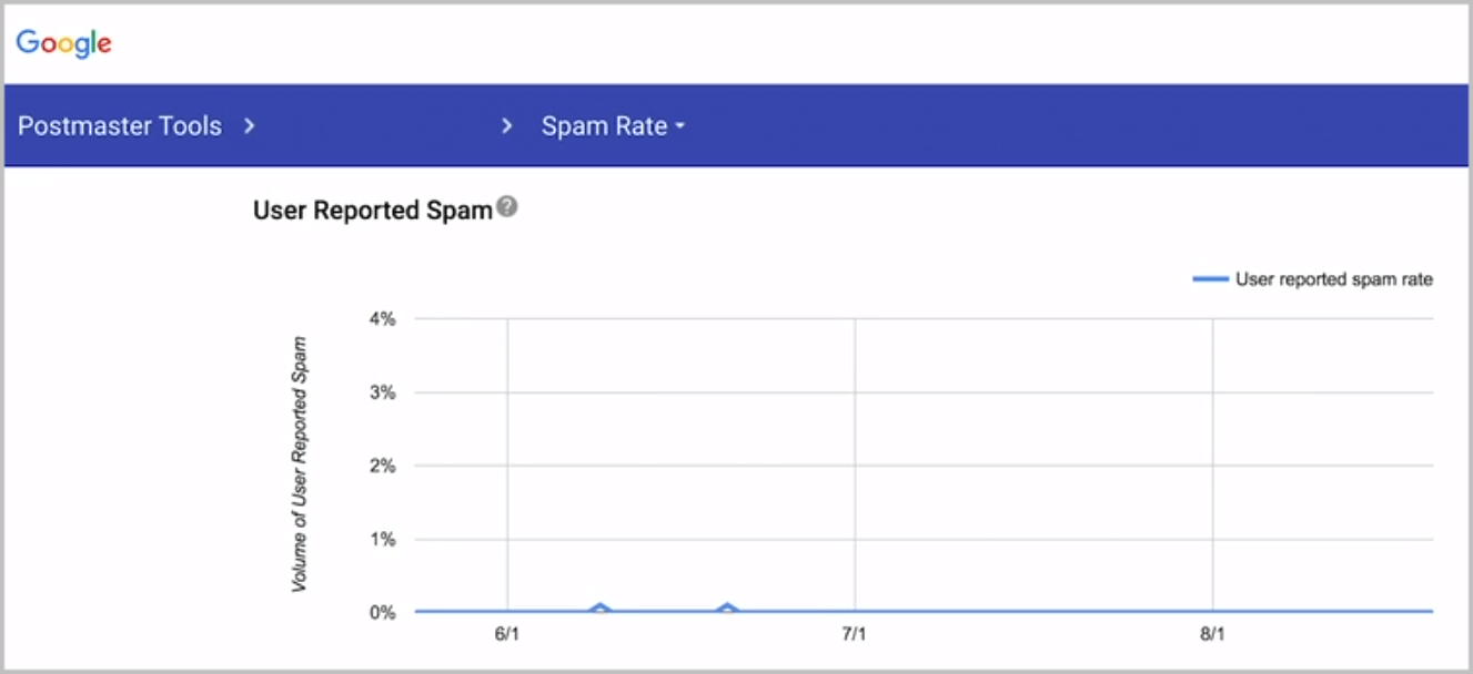 Google Postmaster Tools: Spam Rate