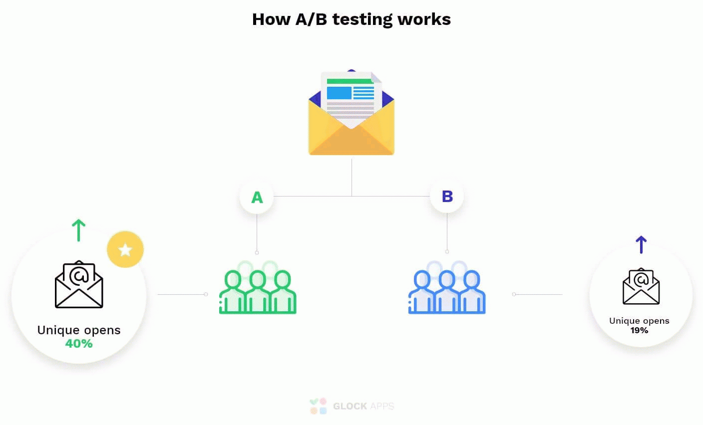 Example of how A/B testing works