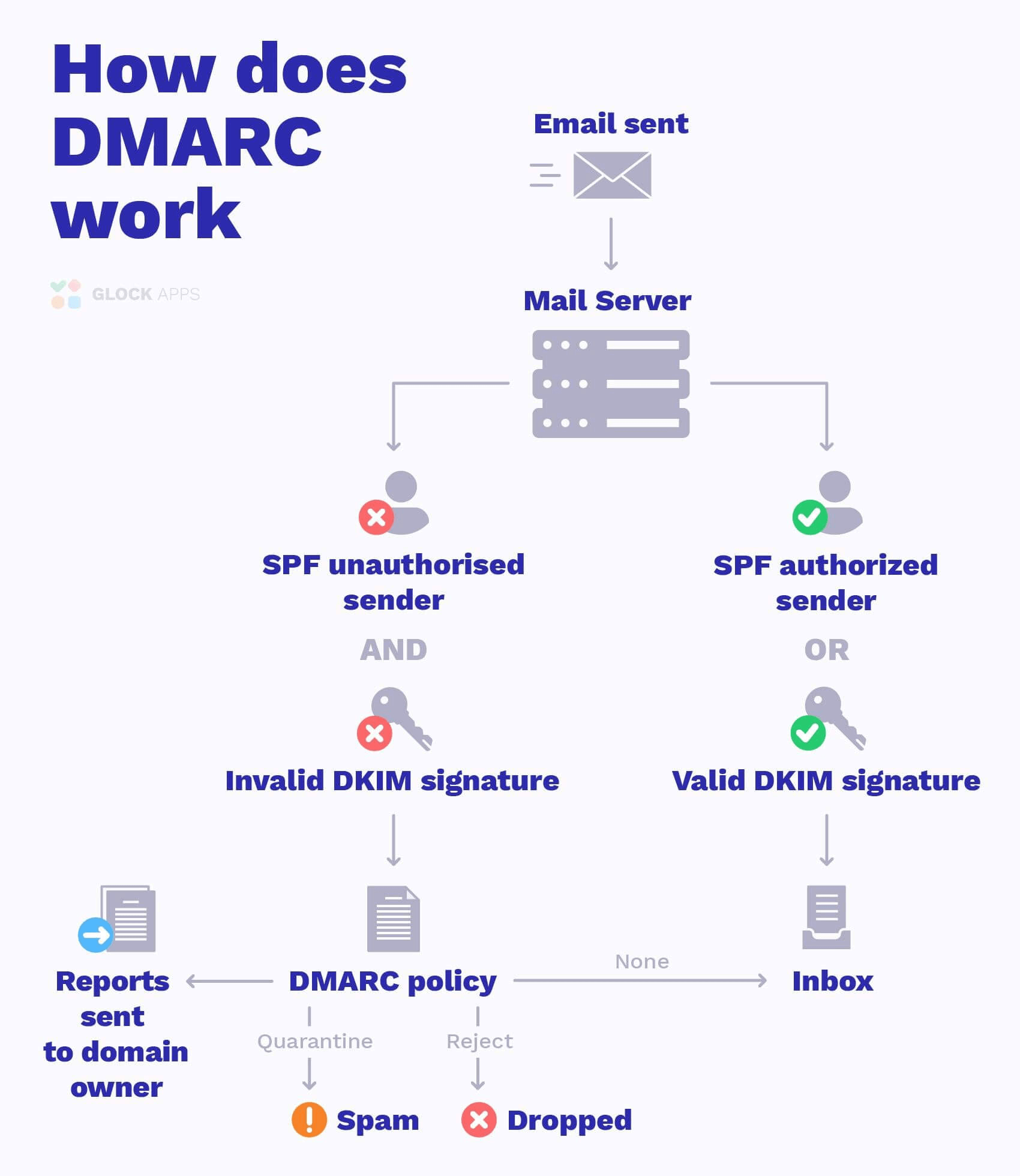 Visualization of how the DMARC protocol works