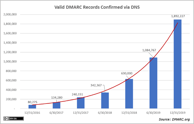 Graph from dmarc.org showing the growth of DMARC users in 2019