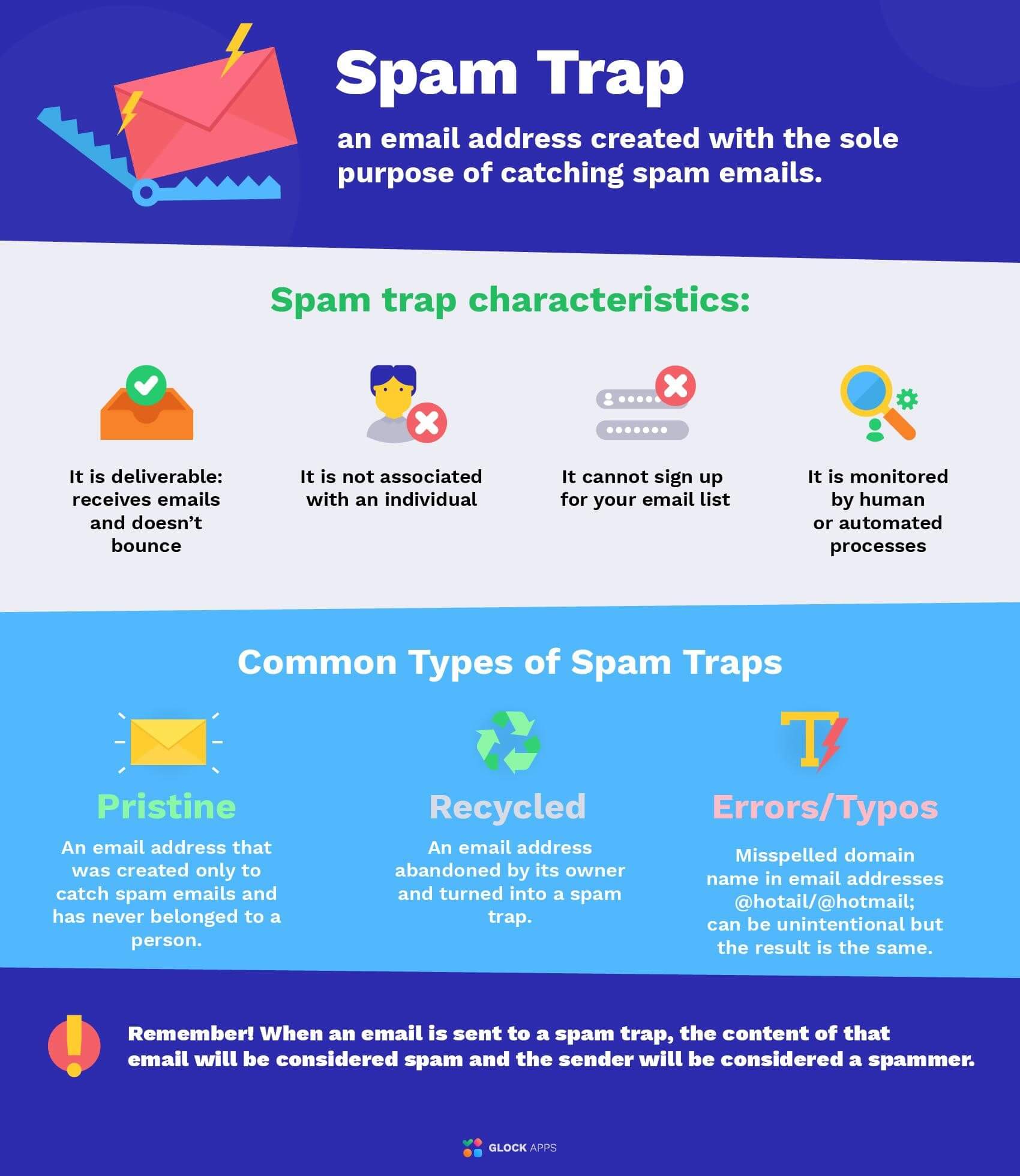 What is a spam trap; spam trap characteristics and types