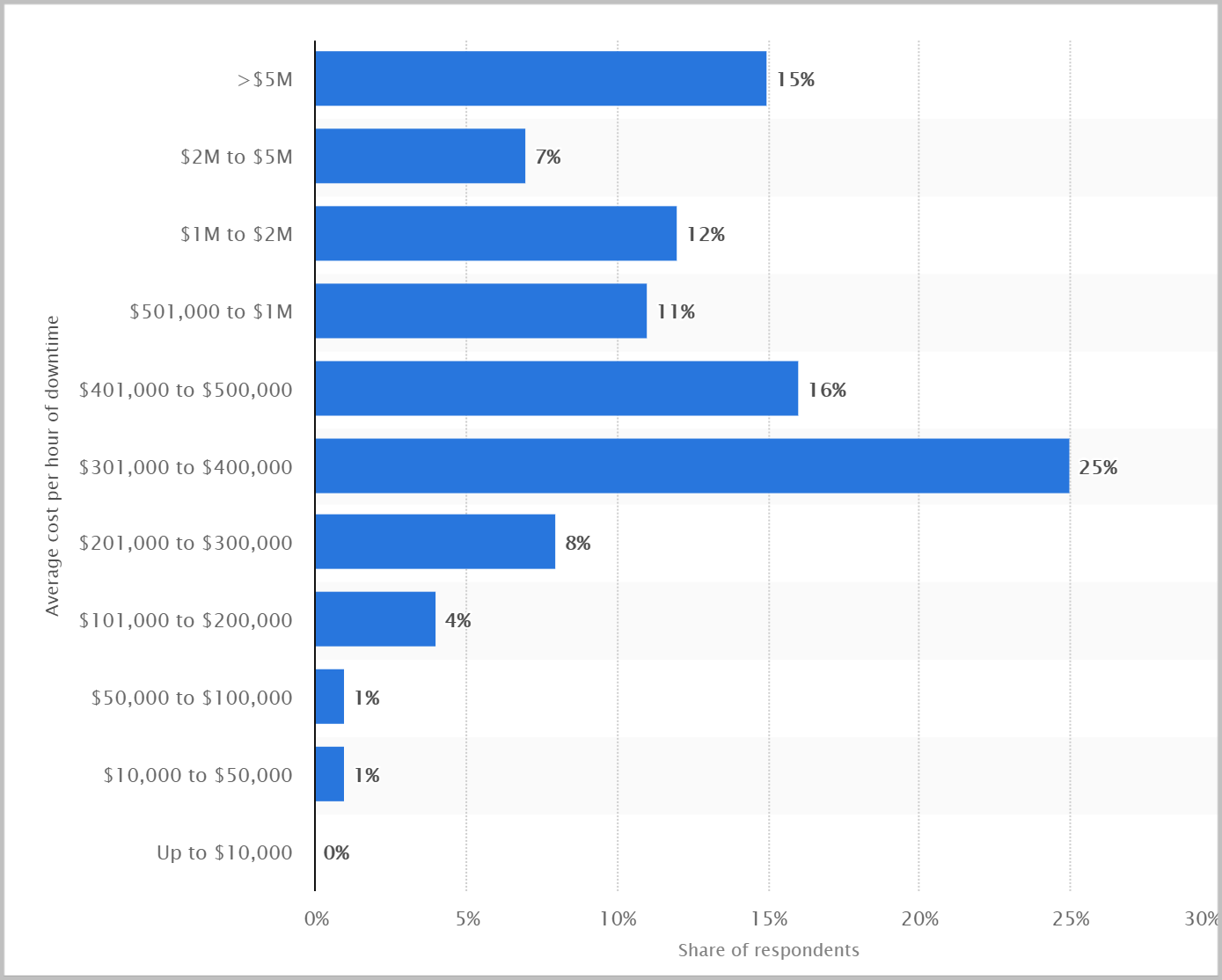 Chart that shows the average cost per hour of enterprise server downtime worldwide in 2019