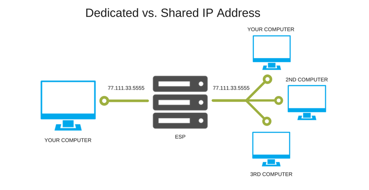 How to Warm Up IP Address
