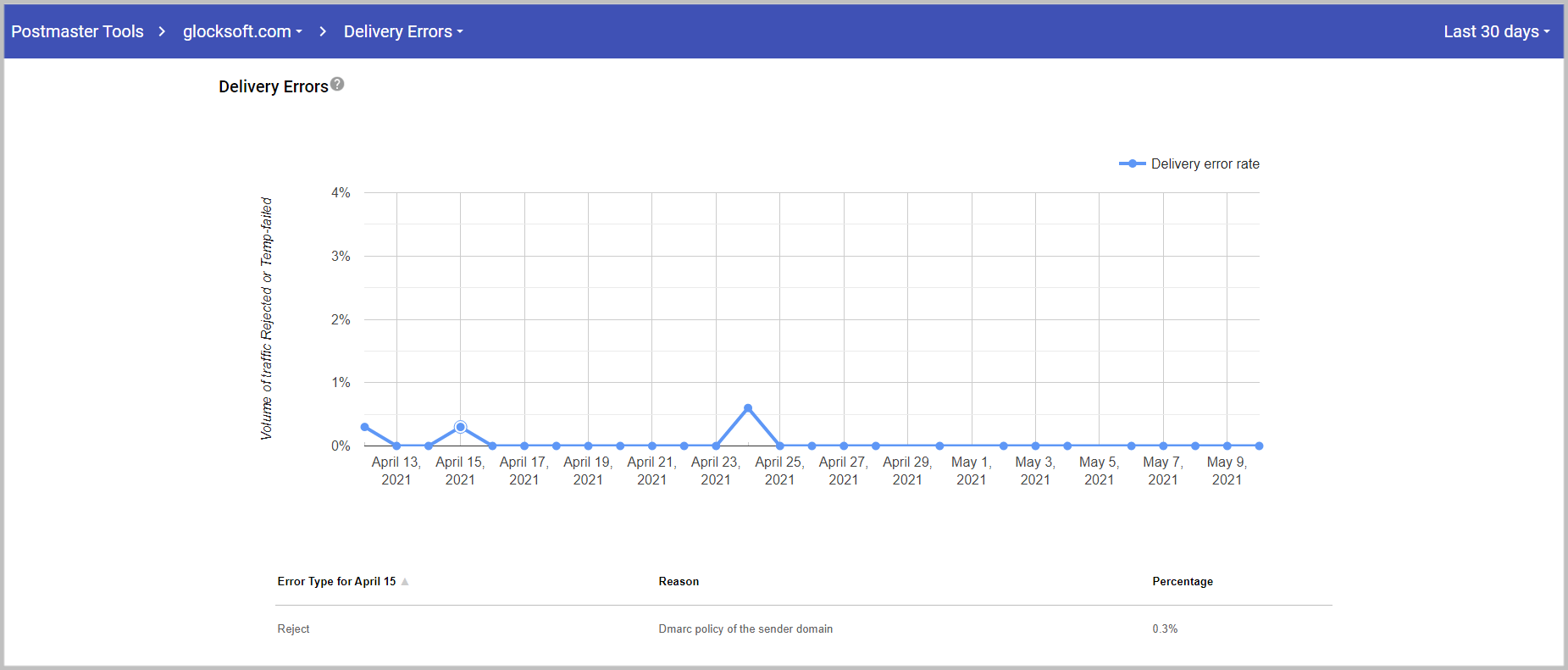 Sсreenshot of a Gmail Postmaster tools showing spikes from email spoofing