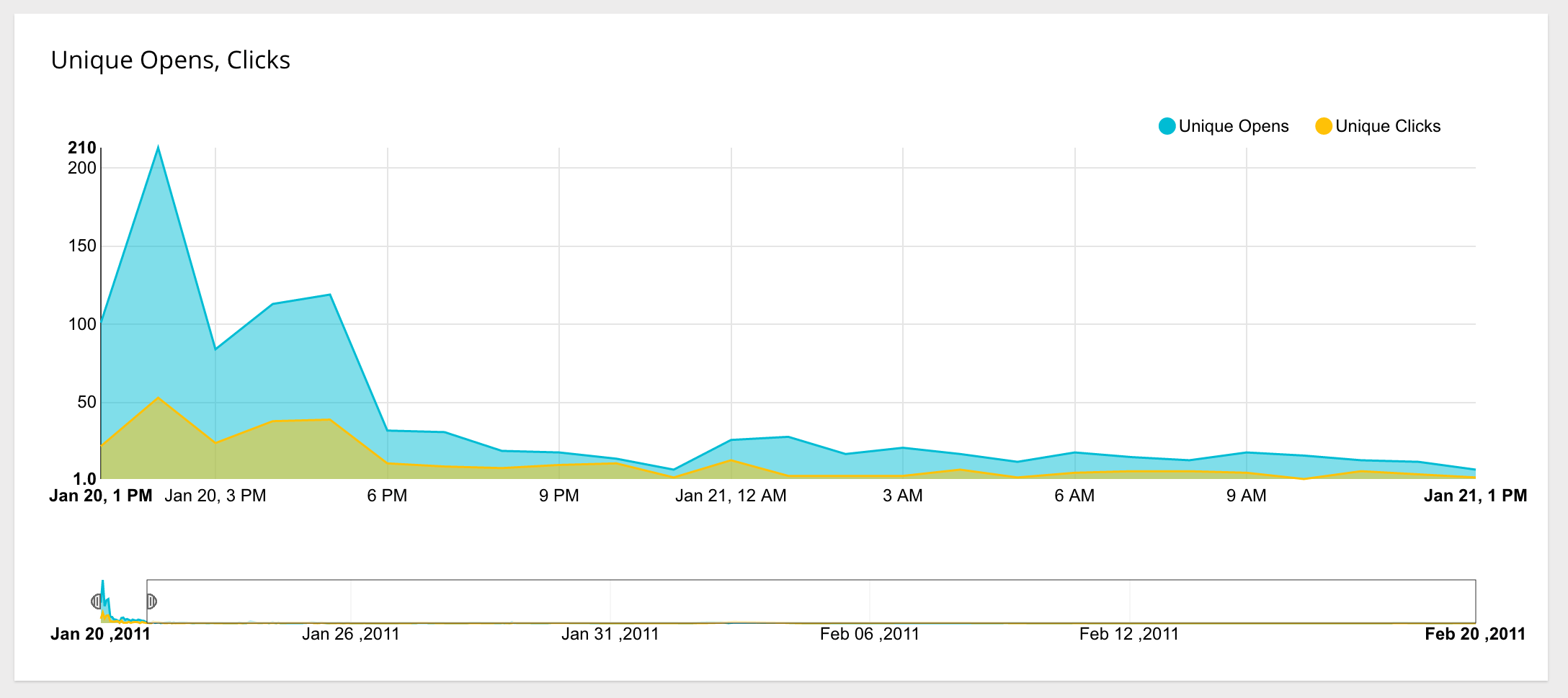 Advanced Email Analytics