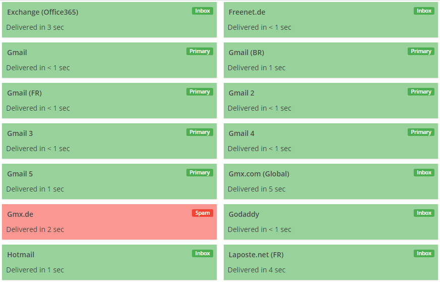 Case Study: Determining Spam Placement Causes