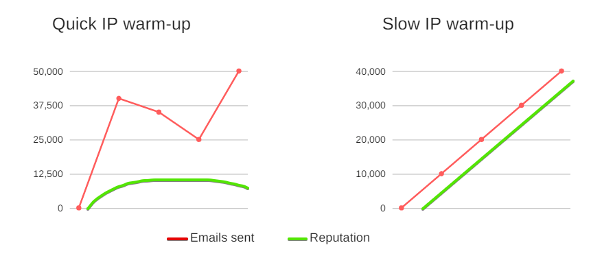 How to Warm Up IP Address