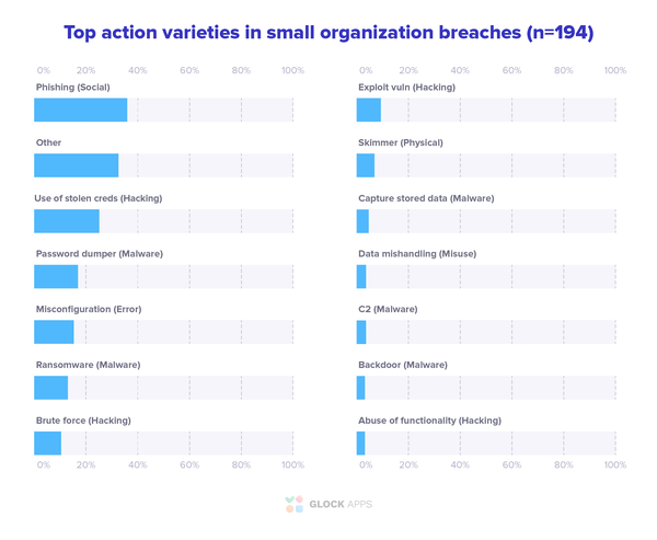 Verizon's 2020 Data Breach Investigations Report