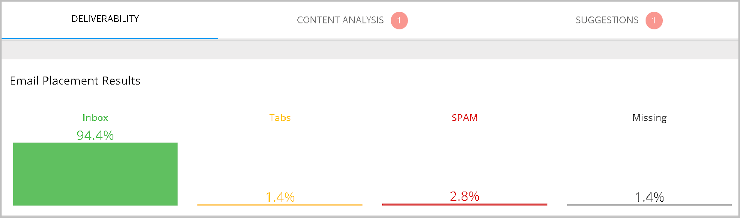 How I Beat Google & Decreased My Spam Rate