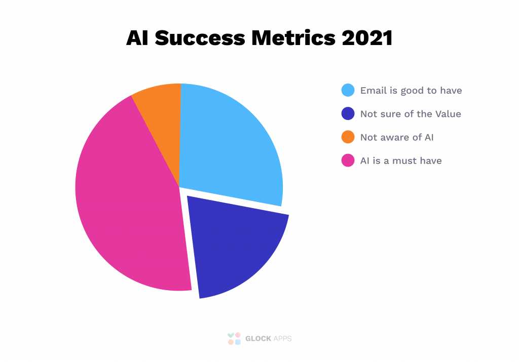Pie chart of AI success metrics in 2021