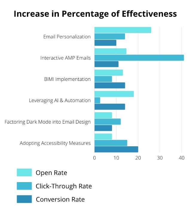 current email marketing trends