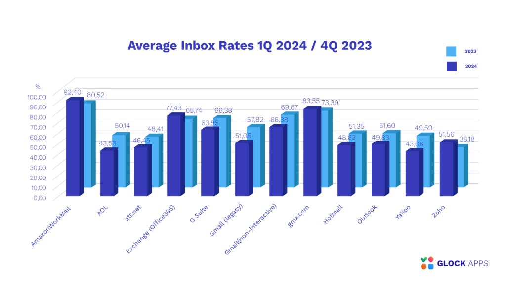 Average inbox rates