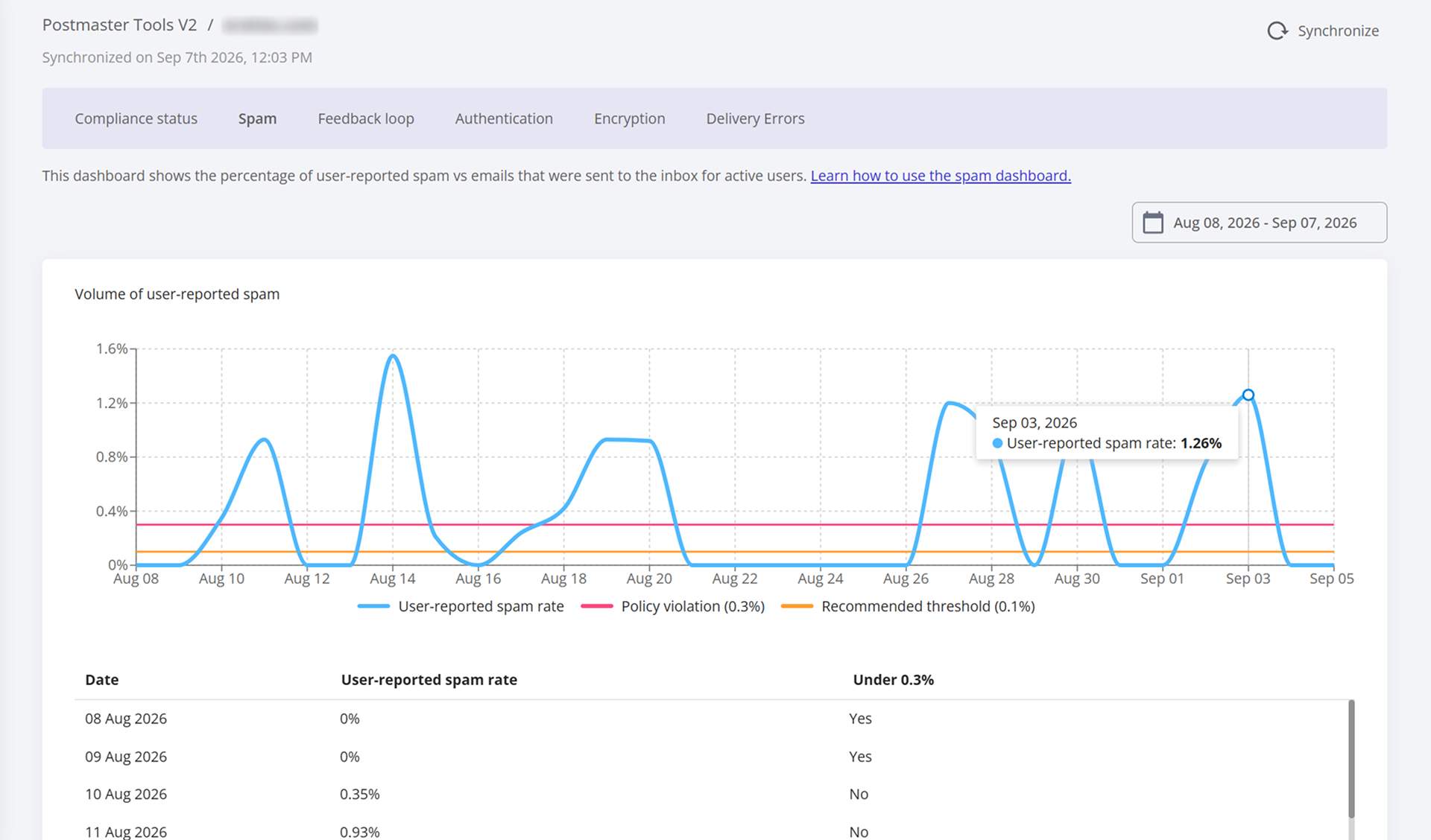 GlockApps Postmaster Tools V2: User-reported spam rate
